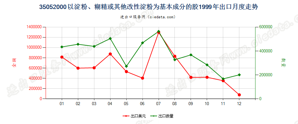 35052000以淀粉、糊精或其他改性淀粉为基本成分的胶出口1999年月度走势图