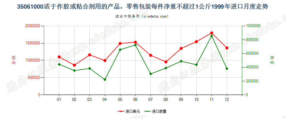 35061000零售包装每件净重≤1kg的胶进口1999年月度走势图