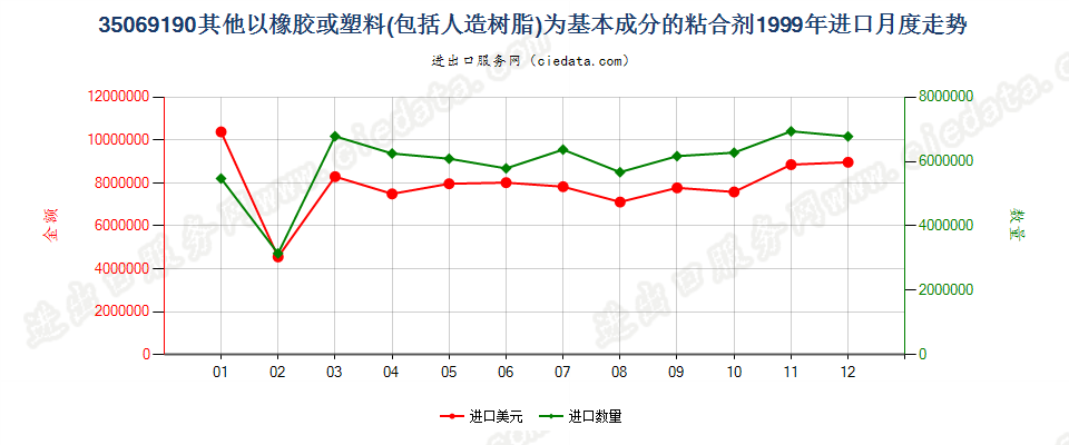 35069190其他以橡胶或39章聚合物为基本成分的粘合剂进口1999年月度走势图