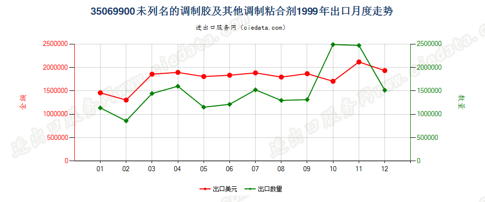 35069900未列名的调制胶及其他调制粘合剂出口1999年月度走势图