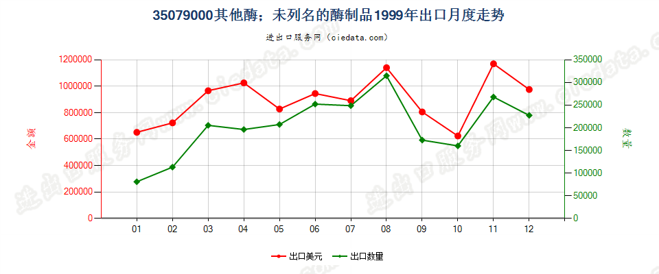 35079000出口1999年月度走势图