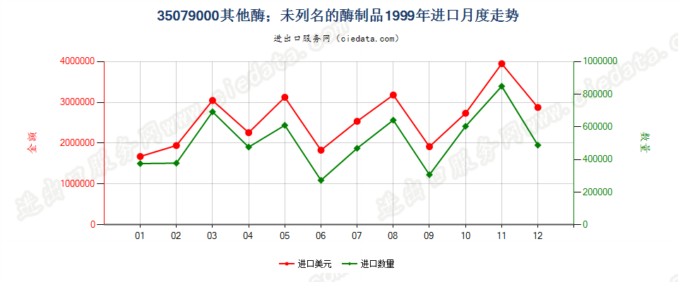 35079000进口1999年月度走势图