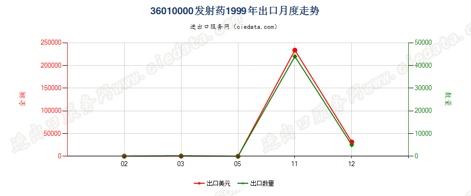 36010000发射药出口1999年月度走势图