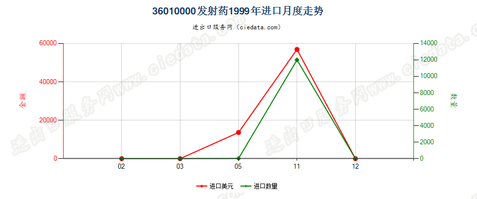 36010000发射药进口1999年月度走势图