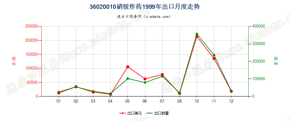 36020010硝铵炸药出口1999年月度走势图