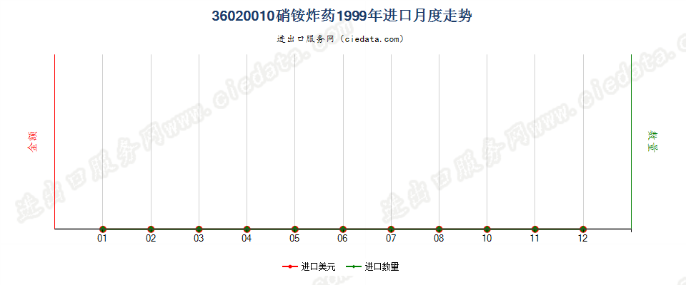 36020010硝铵炸药进口1999年月度走势图