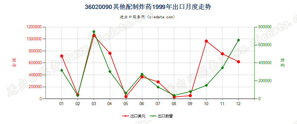 36020090其他配制炸药出口1999年月度走势图