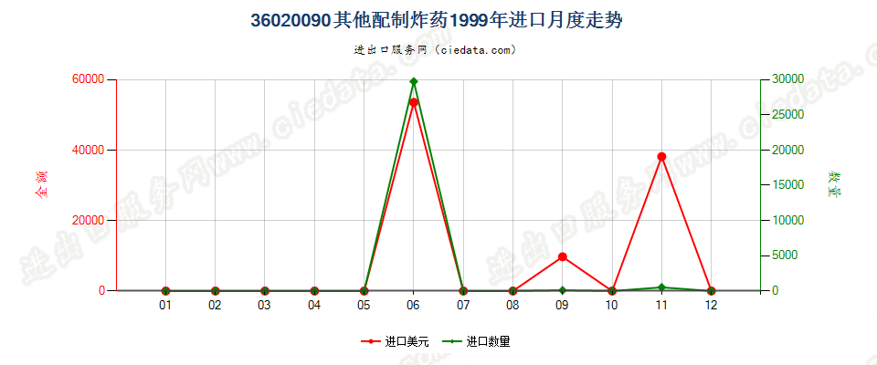 36020090其他配制炸药进口1999年月度走势图