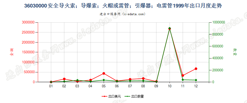 36030000(2022STOP)安全导火索；导爆索；火帽或雷管；引爆器；电雷管出口1999年月度走势图