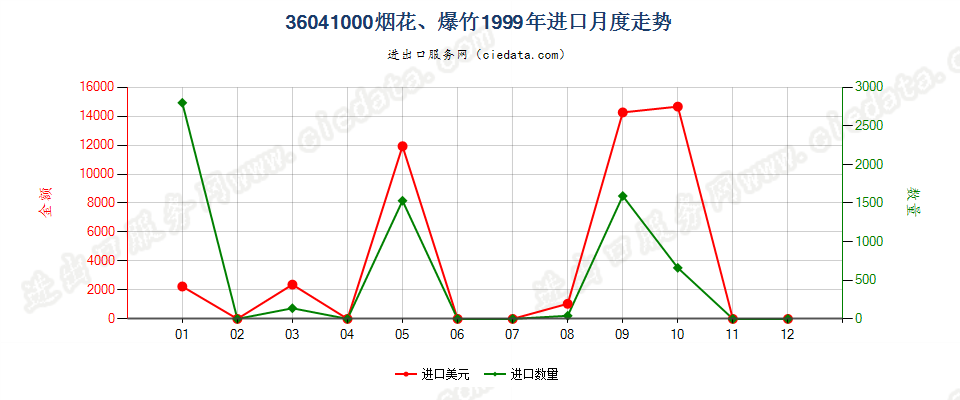 36041000烟花、爆竹进口1999年月度走势图