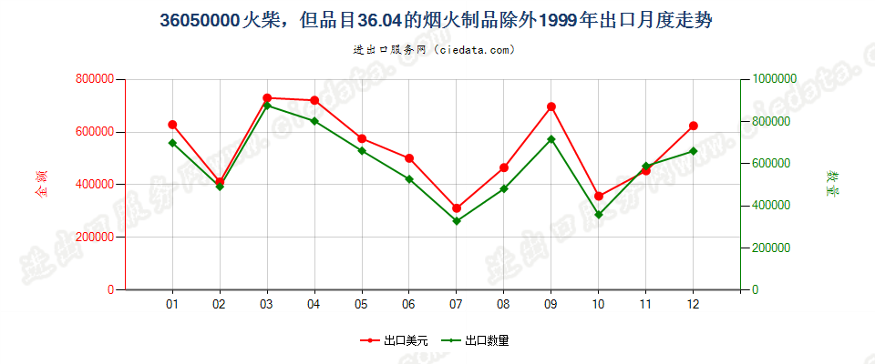 36050000火柴，但3604的烟火制品除外出口1999年月度走势图