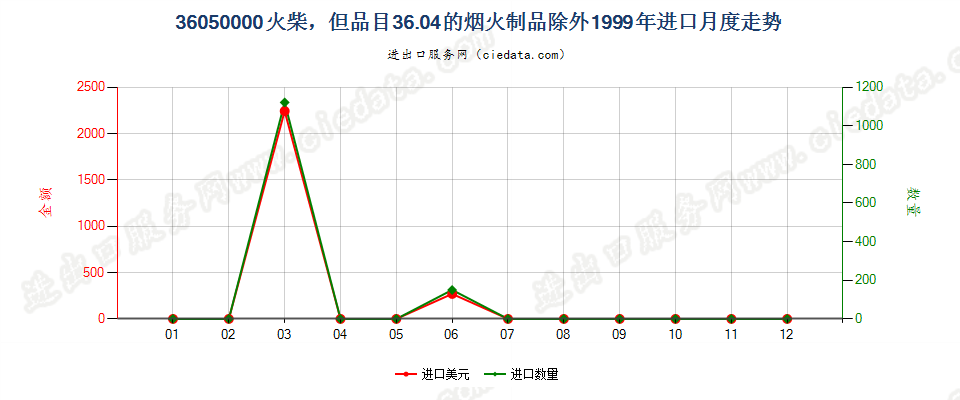 36050000火柴，但3604的烟火制品除外进口1999年月度走势图