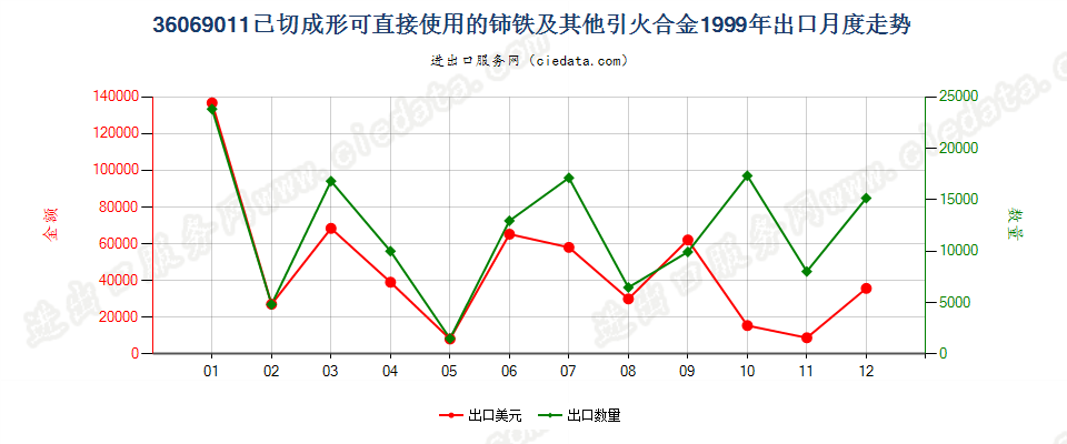 36069011已切成形可直接使用的铈铁及其他引火合金出口1999年月度走势图