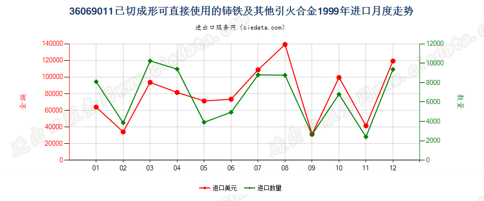 36069011已切成形可直接使用的铈铁及其他引火合金进口1999年月度走势图