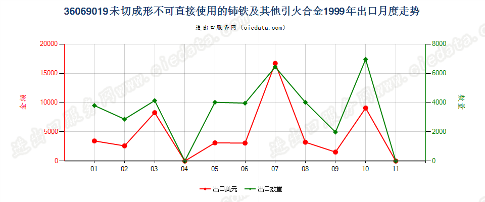 36069019未切成形不可直接使用的铈铁及其他引火合金出口1999年月度走势图