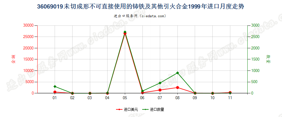 36069019未切成形不可直接使用的铈铁及其他引火合金进口1999年月度走势图