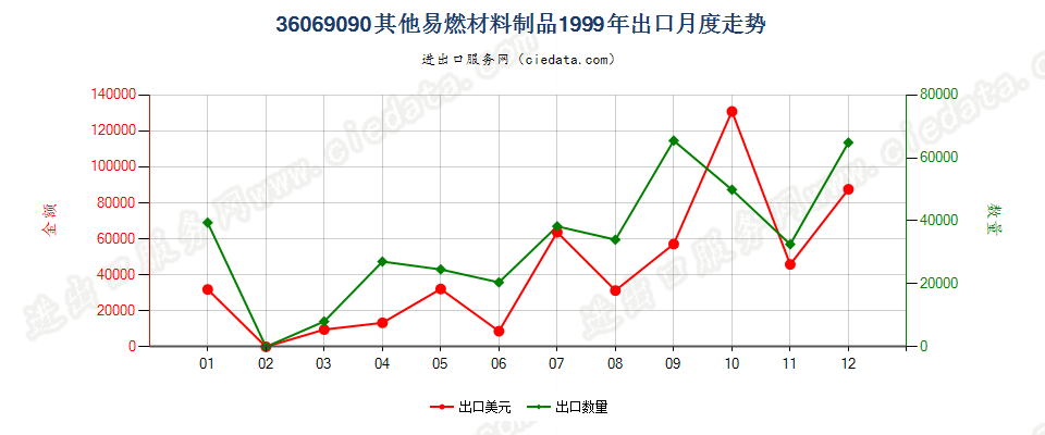 36069090其他易燃材料制品出口1999年月度走势图