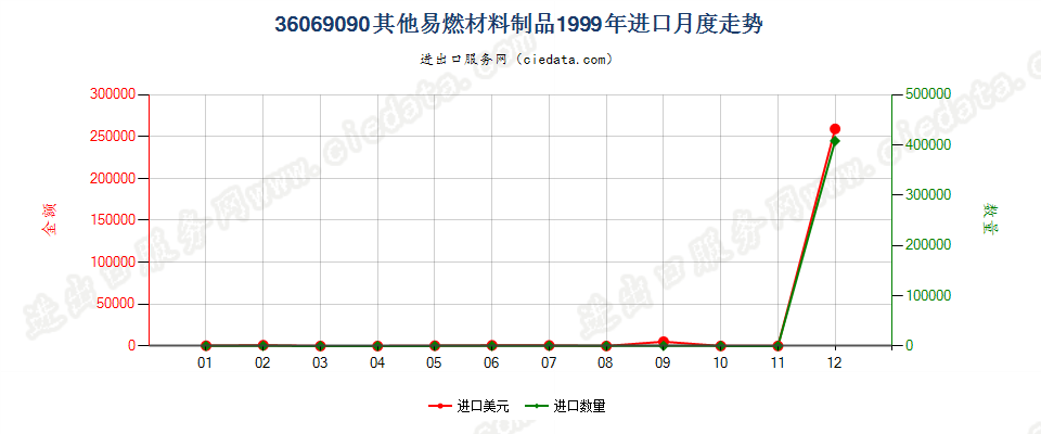 36069090其他易燃材料制品进口1999年月度走势图