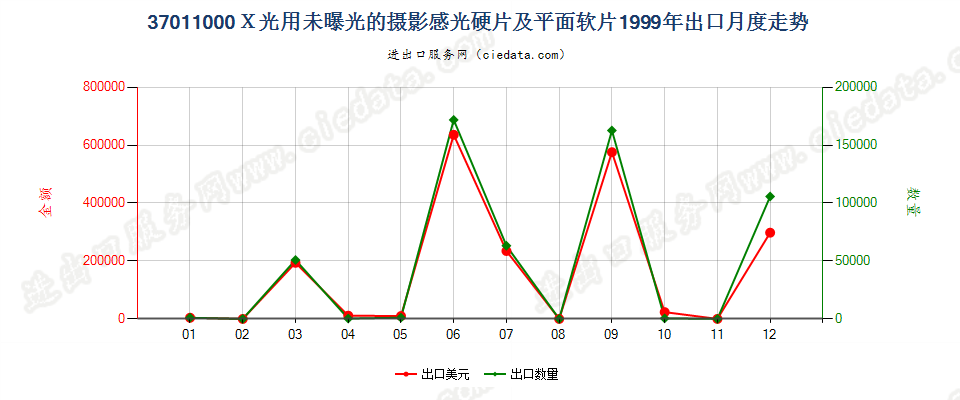 37011000X光用摄影感光硬片及平面软片出口1999年月度走势图