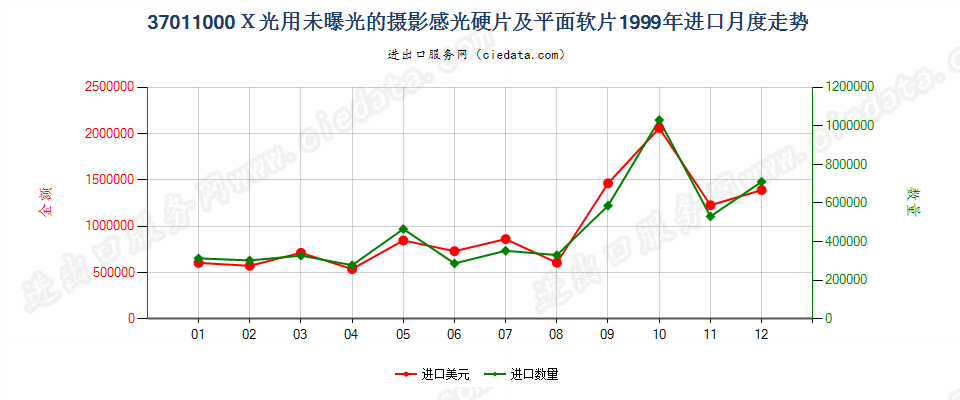 37011000X光用摄影感光硬片及平面软片进口1999年月度走势图