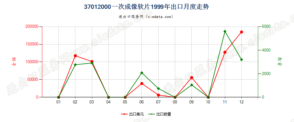 37012000一次成像软片出口1999年月度走势图