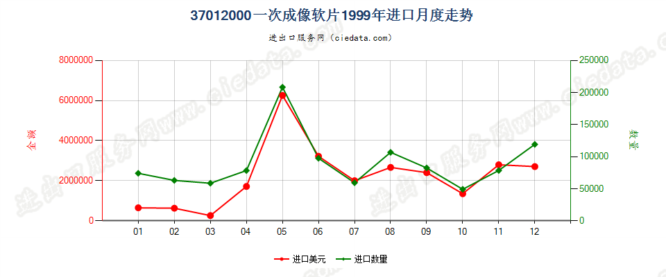 37012000一次成像软片进口1999年月度走势图