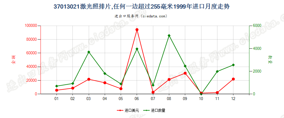 37013021激光照排片，任一边＞255mm进口1999年月度走势图