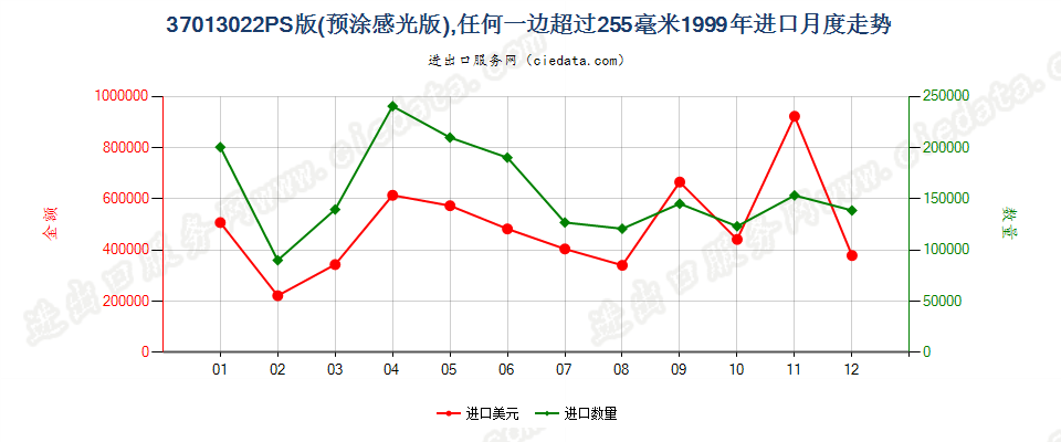 37013022PS版，任一边＞255mm进口1999年月度走势图