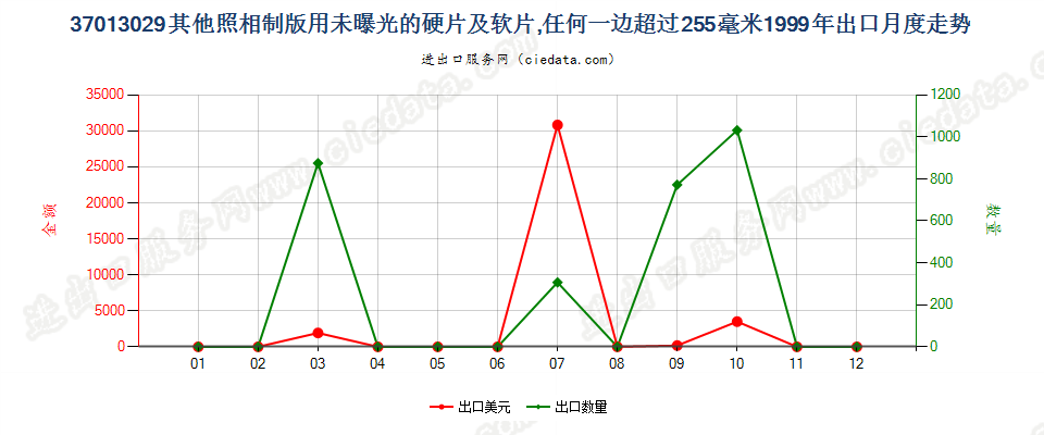 37013029其他照相制版用硬片及软片，任一边＞255mm出口1999年月度走势图