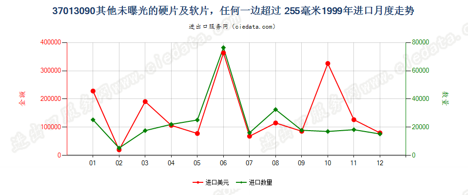 37013090未列名硬片及软片，任一边＞255mm进口1999年月度走势图