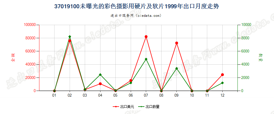 37019100彩色摄影用硬片及平面软片出口1999年月度走势图