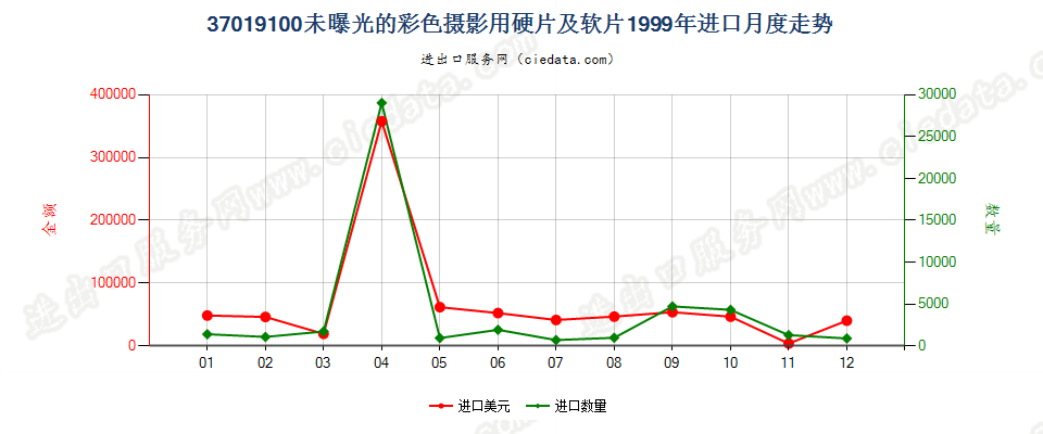 37019100彩色摄影用硬片及平面软片进口1999年月度走势图