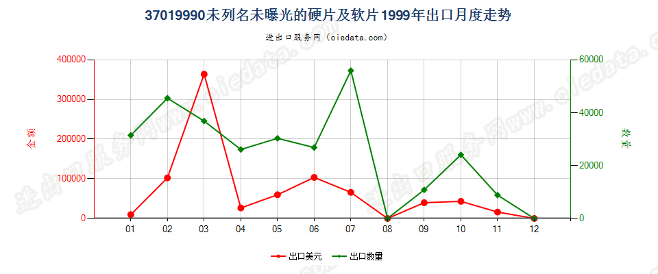 37019990未列名硬片及平面软片出口1999年月度走势图