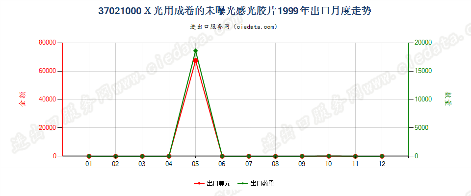 37021000X光用成卷的感光卷片出口1999年月度走势图