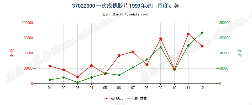 37022000(2007stop)一次成像感光胶卷进口1999年月度走势图