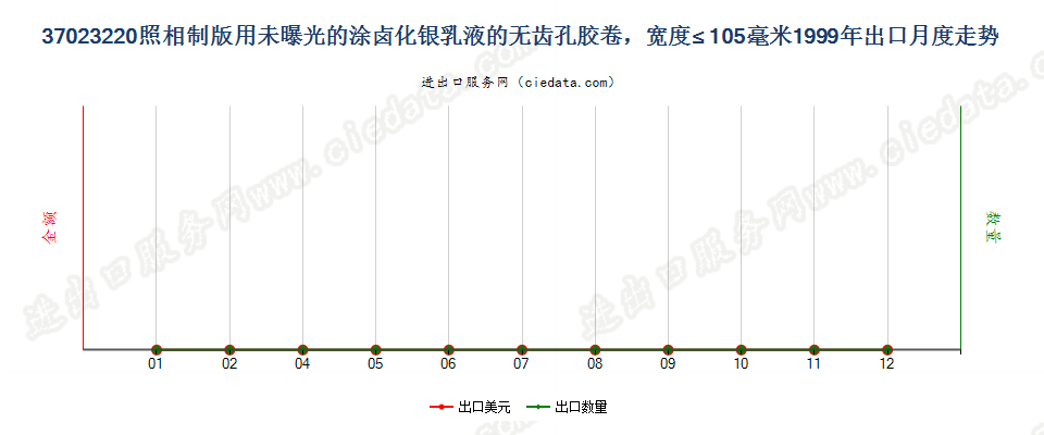 37023220制版用涂卤化银无齿孔卷片，宽≤105mm出口1999年月度走势图