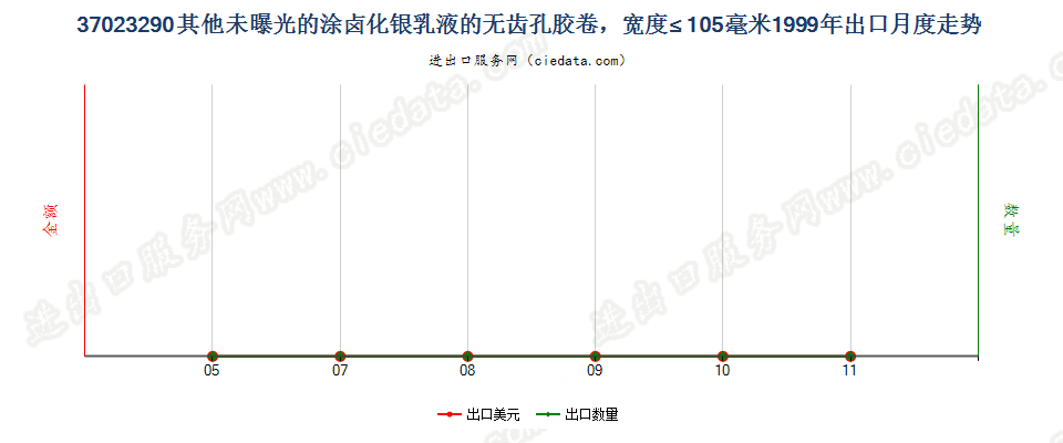 37023290其他涂卤化银无齿孔卷片，宽≤105mm出口1999年月度走势图