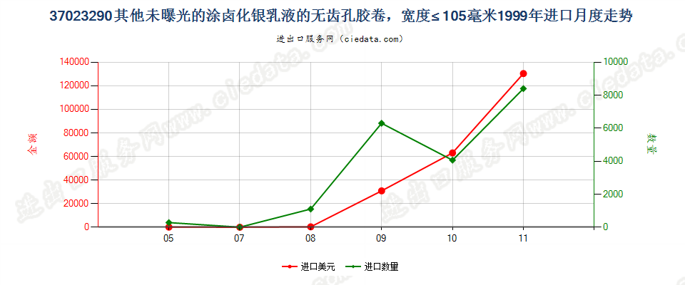 37023290其他涂卤化银无齿孔卷片，宽≤105mm进口1999年月度走势图