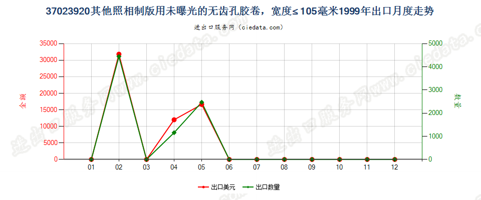 37023920其他制版用无齿孔卷片，宽≤105mm出口1999年月度走势图