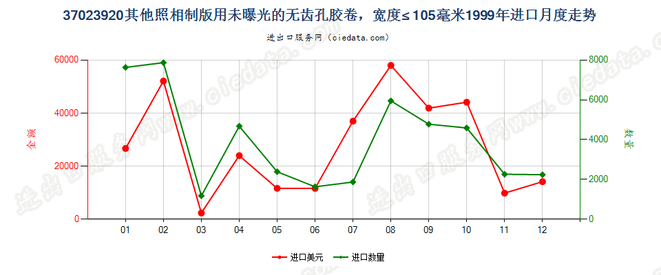 37023920其他制版用无齿孔卷片，宽≤105mm进口1999年月度走势图