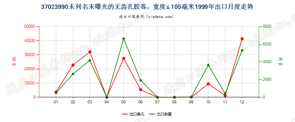 37023990未列名无齿孔卷片，宽≤105mm出口1999年月度走势图