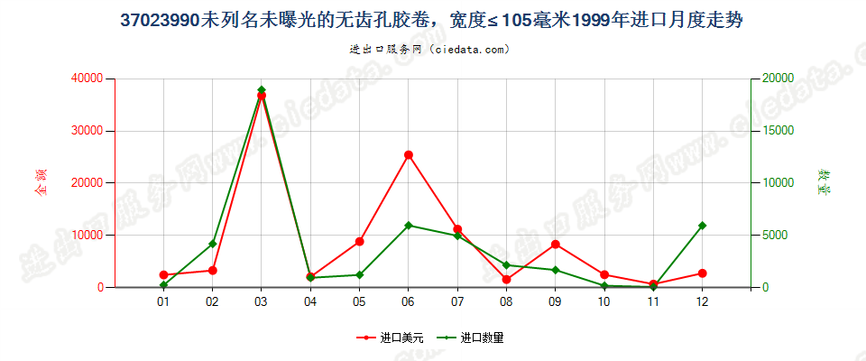 37023990未列名无齿孔卷片，宽≤105mm进口1999年月度走势图