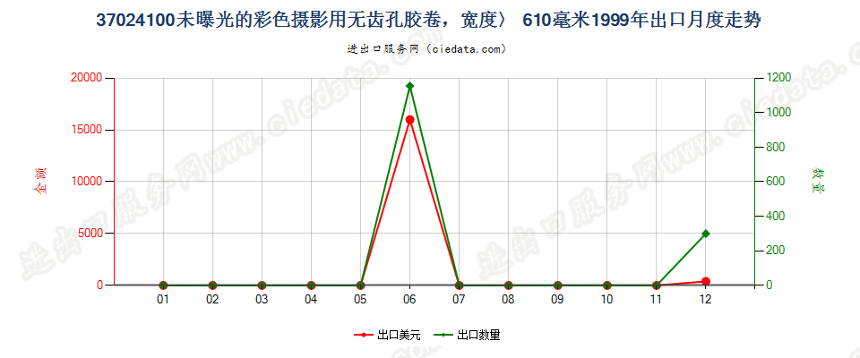 37024100无齿孔彩卷，宽＞610mm，长＞200m出口1999年月度走势图