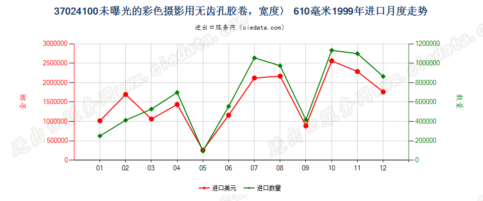 37024100无齿孔彩卷，宽＞610mm，长＞200m进口1999年月度走势图