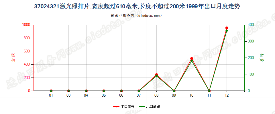 37024321激光照排片，宽＞610mm，长≤200m出口1999年月度走势图