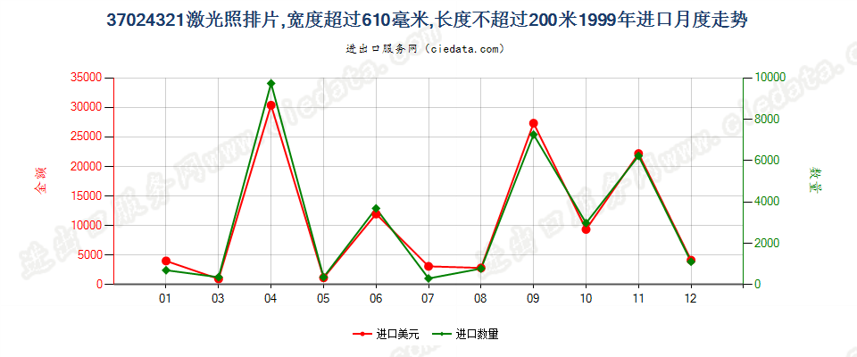 37024321激光照排片，宽＞610mm，长≤200m进口1999年月度走势图