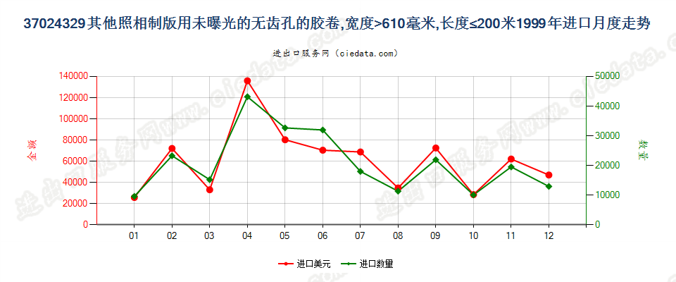 37024329其他照相制版无齿孔卷片，宽＞610mm，长≤200m进口1999年月度走势图