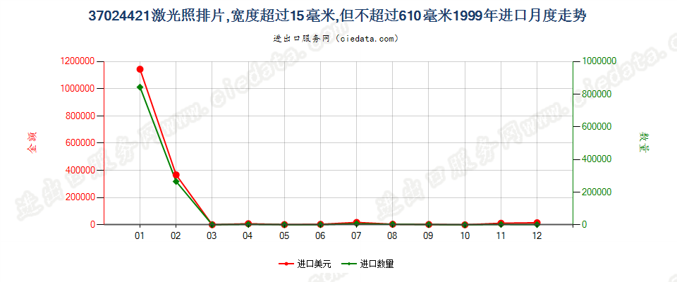 37024421激光照排片，105mm＜宽≤610mm进口1999年月度走势图