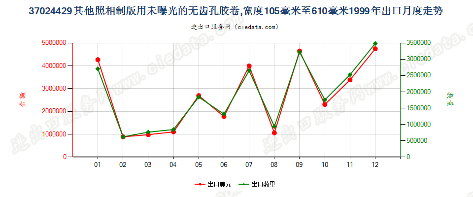 37024429其他照相制版无齿孔卷片，105mm＜宽≤610mm出口1999年月度走势图