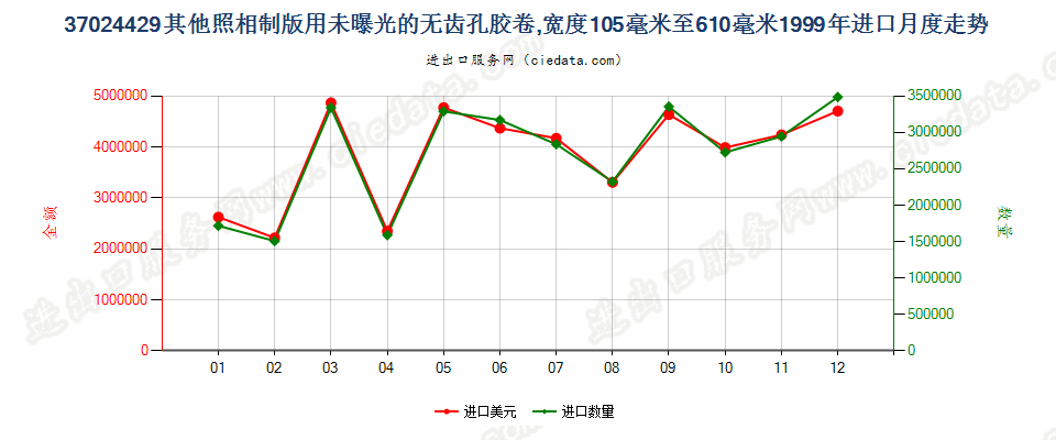 37024429其他照相制版无齿孔卷片，105mm＜宽≤610mm进口1999年月度走势图